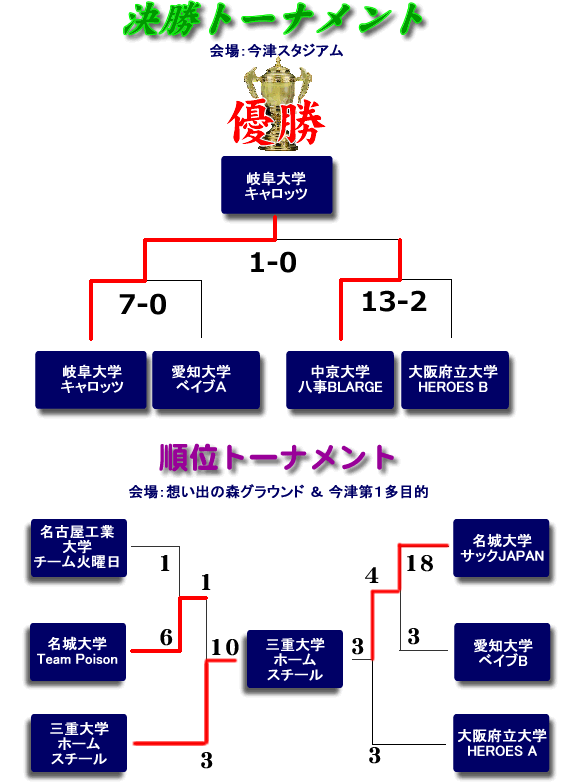 2011夏の陣琵琶湖ステージ決勝