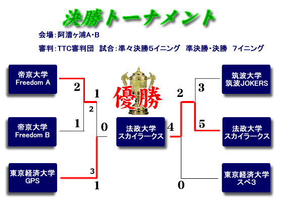 2011夏の陣第3ステージ決勝