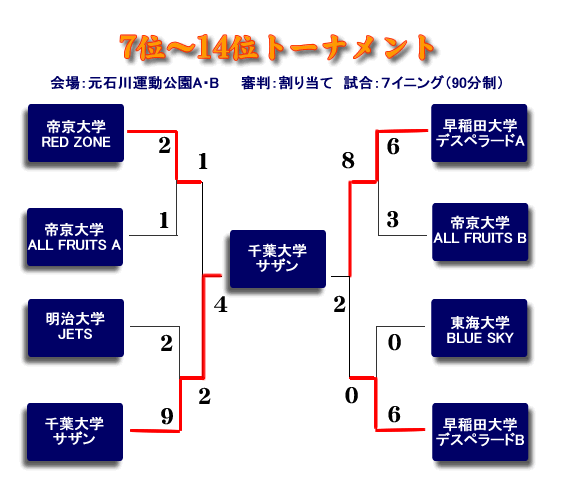 2011夏の陣第3ステージ順位