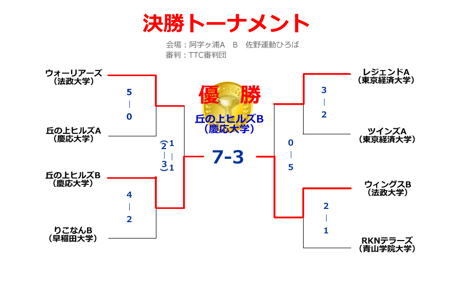 2012フレッシュマン第3ステージ決勝